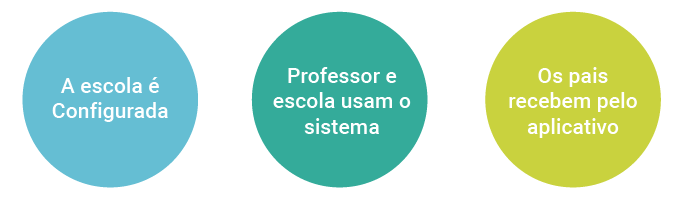 Passo a passo do funcionamento do Conect+EDU